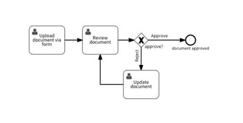 What Are Document-Centric, Integration-Centric and Human-Centric BPM?