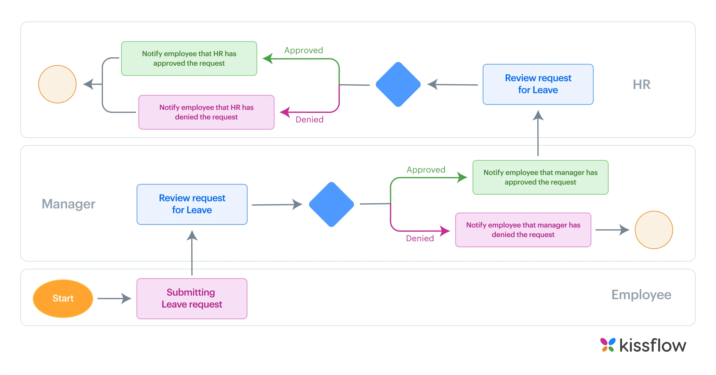 Business process modelling diagram