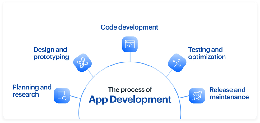 what_are_the_main_steps_in_application_development_